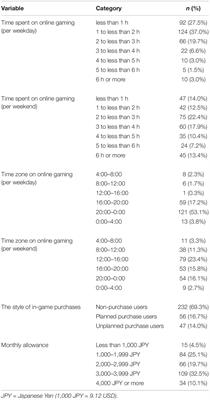 Psychosocial Adjustment and Mental Distress Associated With In-Game Purchases Among Japanese Junior High School Students